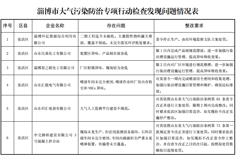 2019首轮淄博大气污染防治专项行动检查情况发布 46家单位被&ldquo;点名&rdquo;