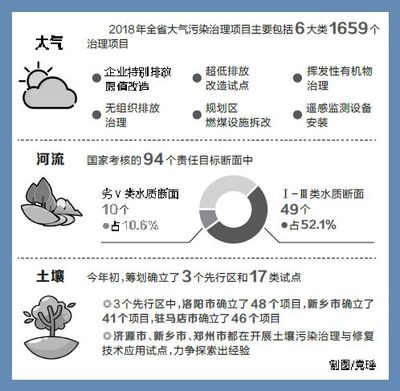 河南环保措施“一箩筐” 大气污染治理倒排工期“挂表作战”出奇效